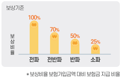 보상비율 보험가입금액 대비 보험금 지급 비율