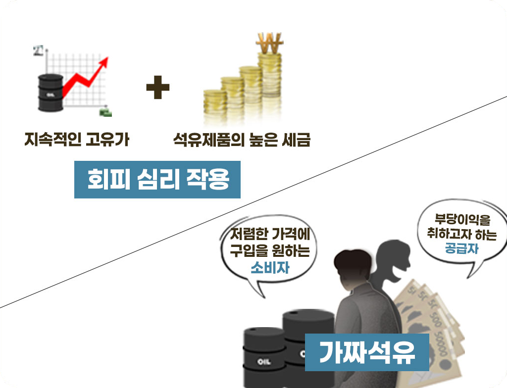 ◦가짜석유제품이 제조∙판매되는 이유① 고유가 및 석유제품에 부과되는 높은 세금으로 인하여 가짜석유제품을 제조하여 판매할 경우 상대적으로 많은 부당이득이 발생② 석유제품에 다른석유제품을 혼합하는 방식으로 쉽게 제조 가능