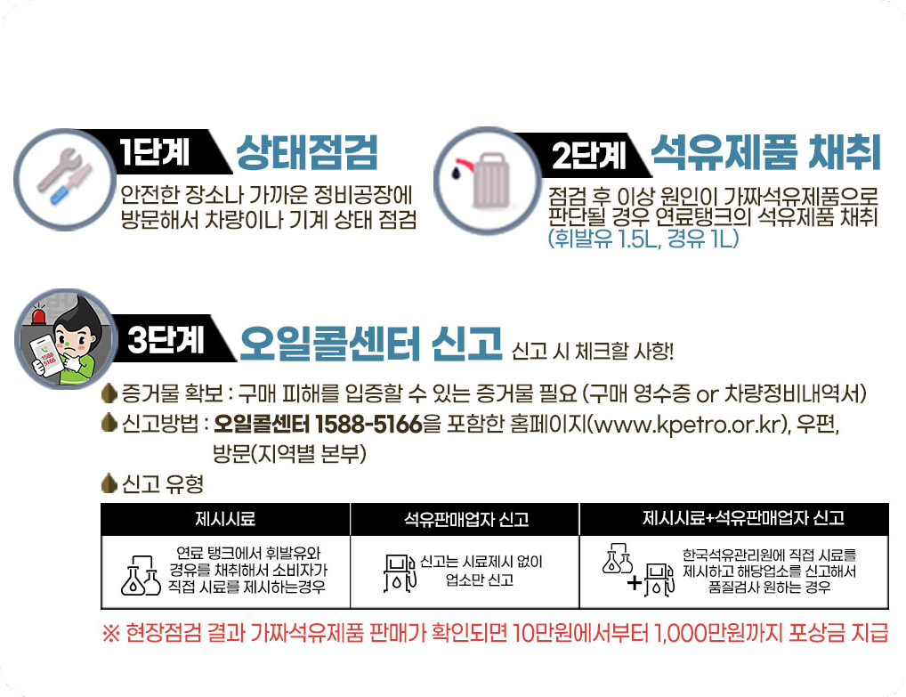 ◦가짜석유제품 사고시 행동요령① 상태점검- 차량이나 기계의 출력이 예전 같지 않거나 매연 등의 이상증상이 나타날 경우 차량을 안전한 장소나 가까운 정비공장으로 이동하여 상태점검② 석유제품 시료채취- 차량 상태 점검 후 이상 원인이 가짜석유제품으로 판단될 경우 연료탱크의 석유제품 시료채취(자동차용휘발유 1.5L, 자동차용경유 1L)③ 오일콜센터 신고- 증거물 확보 : 구매 및 피해를 입증할 수 있는 구매 영수증이나 차량정비 내역서를 확보하여 신고시 제출- 신고방법 : 오일콜센터(1588-5166), 한국석유관리원 홈페이(www.kpetro.or.kr), 우편 방문(지역별 본부)하여 신고할 수 있습니다.- 신고유형 : 신고유형은 3가지로 나눌 수 있으며, 제시시료(연료탱크에서 자동차용휘발유와 자동차용경유 등의 석유제품 직접 제시하는 경우), 석유판매업자 신고(시료를 제시하지 않고 석유사업자에 대한 품질검사를 희망하는 경우) 및 제시시료와 석유판매업자 신고를 동시에 하는 경우가 있고 현장점검결과 가짜석유제품 판매가 확인되면 10만원에서 1,000만원까지 포상금이 지급됩니다.