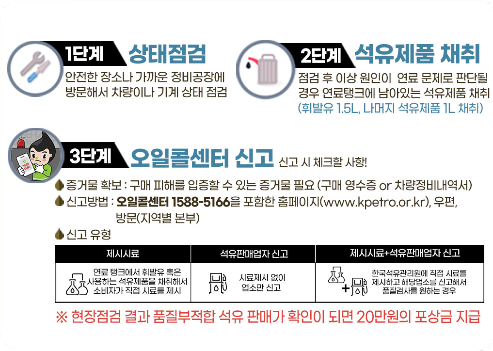 ◦품질부적합 제품 사용 사고 시 국민행동요령① 상태점검-차량이나 기계의 출력이 예전 같지 않거나 매연 등의 이상 증상이 나타날  경우 차량을 안전한 장소나 가까운 정비공장으로 이동하여 상태점검②석유제품 시료채취-차량 상태 점검 후 이상 원인이 가짜석유제품으로 판단될 경우 연료탱크의 석유제품 시료채취(자동차용휘발유 1.5L, 자동차용경유 1L)
③ 오일콜센터 신고- 증거물 확보 : 구매 및 피해를 입증할 수 있는 구매 영수증이나 차량정비 내역서를 확보하여 신고시 제출- 신고방법 : 오일콜센터(1588-5166), 한국석유관리원 홈페이지(www.kpetro.or.kr), 우편 방문(지역별 본부)하여 신고할 수 있습니다.- 신고유형 : 신고유형은 3가지로 나눌 수 있으며, 제시시료(연료탱크에서 자동차용휘발유와 자동차용경유 등의 석유제품 직접 제시하는 경우), 석유판매업자 신고(시료를 제시하지 않고 석유사업자에 대한 품질검사를 희망하는 경우) 및 제시시료와 석유판매업자 신고를 동시에 하는 경우가 있고 현장점검결과 품질부적합 제품 판매가 확인되면 20만원까지 포상금이 지급됩니다.