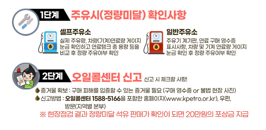 ◦정량미달 판매행위 시 대응요령① 주유 시 확인사항- 셀프주유소 : 실제 주유량과 차량 및 기계의 연료량 게이지 눈금을 확인하여 재원 상 연료탱크 총 용량 등을 비교한 후 정량 주유여부 확인- 일반주유소 : 주유기 계기판과, 연료 구매영수증상 표시사항 및 차량 및 기계의 연료량 게이지 눈금을 확인한 후 정량 주유여부 확인② 오일콜센터 신고- 증거물 확보 : 구매 및 피해를 입증할 수 있는 구매 영수증이나 차량정비 내역서를 확보하여 신고시 제출- 신고방법 : 오일콜센터(1588-5166), 한국석유관리원 홈페이지(www.kpetro.or.kr), 우편 방문(지역별 본부)하여 신고할 수 있습니다. - 신고유형 : 사용공차 0.75%(150mL/20L)에 미달되게 석유제품을 판매하는 행위에 대하여 신고할 수 있고, 현장점검 결과 정량미달 판매행위로 판단될 경우 20만원의 포상금이 지급됩니다.