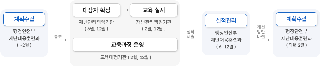 계획수립 행정안전부 재난대응훈련과(~2월) 통보 대상자확정(재난관리 책임기관 (6월, 12월))>교육실시(재난관리책임기관(2월, 12월))
							교육과정 운영(교육대행기관(2월, 12월)) 실적제출 실적관리(행정안전부 재난대응훈련과(6, 12월)) 개선방안마련 계획수립(행정안전부 재난대응훈련과(익년 2월))