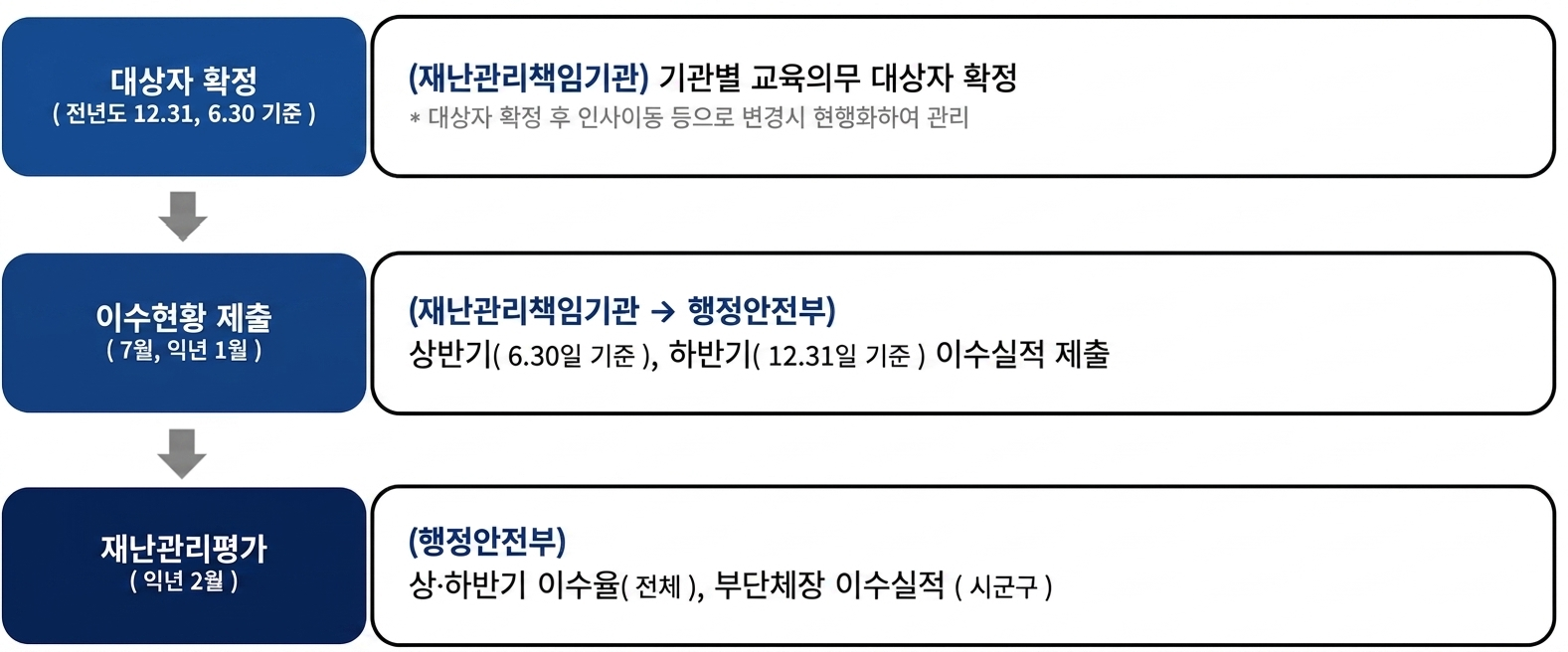 대상자 확정(전년도 12.31, 6.30 기준) (재난관리책임기관)기관별 교육의무 대상자 확정 * 대상자 확정 후 인사이동 등으로 변경시 현행화하며 관리
								> 이수 현황 제출(7월, 익년 1월) (재난관리 책임기관>행정안전부) 상반기(6.30일 기준), 하반기(12.31일 기준) 이수실적 제출>사유서 징구(7월, 익년1월)(재난관리 책임기관>행정안전부)상하반기 미이수 종사자 사유서 징구(부서장 결재)
								> 재난관리평가(익년 2월)(행정안전부)상하반기 이수율(전체), 부단체장 이수실적(시군구)