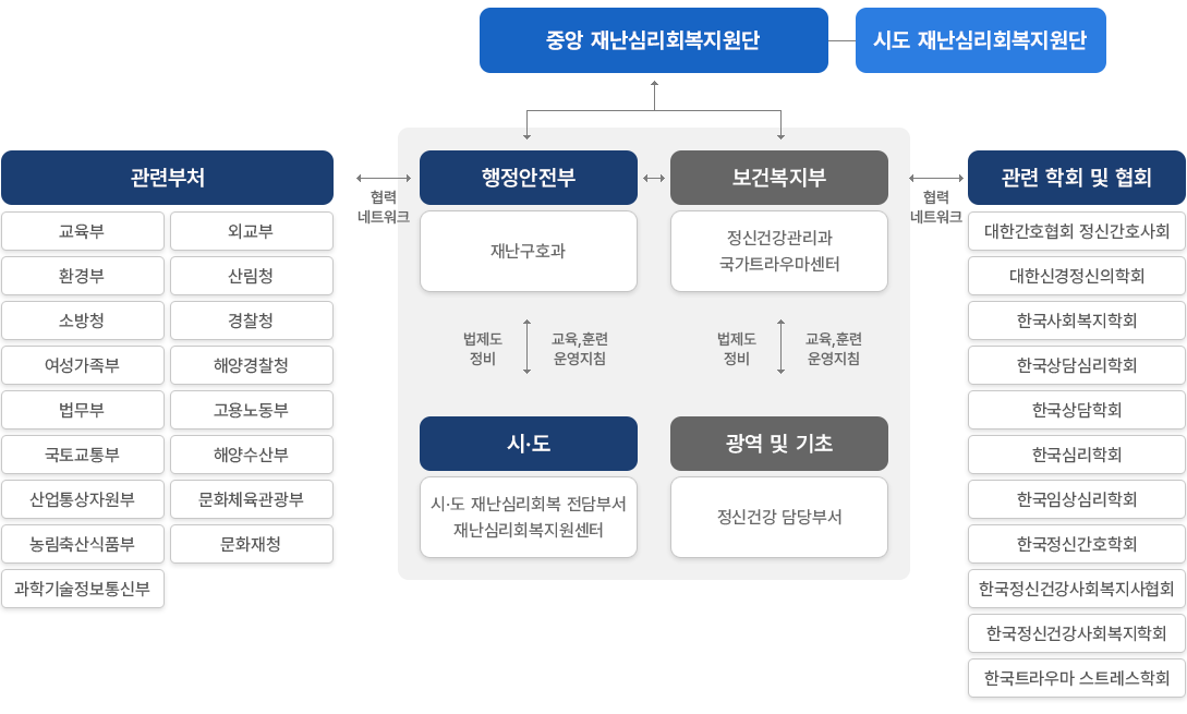 지원체계