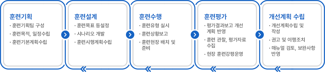 훈련기획(훈련기획팀 구성, 훈련목적, 일정수립, 훈련기본계획수립) > 훈련걸계(훈련목표 등설정, 시나리오 개발, 훈련시행계획수립)
					> 훈련수행(훈련유형 실기, 훈련상황보고, 훈련현장 배치 및 준비) > 훈련평가(평가결과보고 개선계획 반영, 훈련관찰, 평가자료 수집, 현장 훈련강평운영) > 개선계획 수립(개선계획수립 및 작성, 권고 및 이행조치, 매뉴얼 검토, 보완사항 반영)