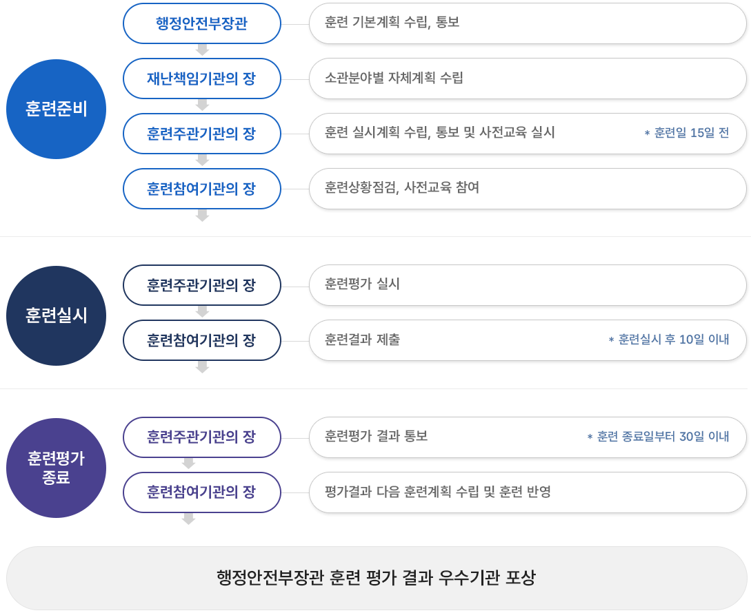 훈련준비(행정안전부장관-훈련기본계획 수립, 통보)>(재난책임기관의 장- 소관분야별 자체계획 수립)
						>(훈련주관기관의 장-훈련 실시계획 수립, 통보 및 사전교육 실시 * 훈련일 15일 전)>(훈련참여기관의 장-훈련상황점검, 사전교육 참여) > 훈련실시(훈련주관기관의 장-훈련평가실시)>(훈련참여기관의 장-훈련결과 제출 *훈련실시 후 10일 이내)
						> 훈련평가종료(훈련주관기관의 장-훈련평가 결과 통보 *훈련 종료일부터 30일 이내)>(훈련참여기관의 장-평가결과 다음 훈련계획 수립 및 훈련 반영)> 행정안전부 장관 훈련평가 결과 우수기관 포상