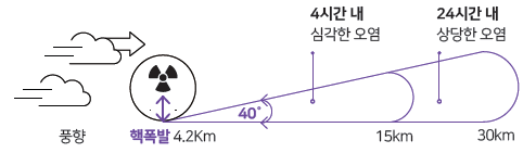 풍향 핵폭발4.2km 4시간 내 심각한 오염 15m 24시간 내 상당한 오염 30m