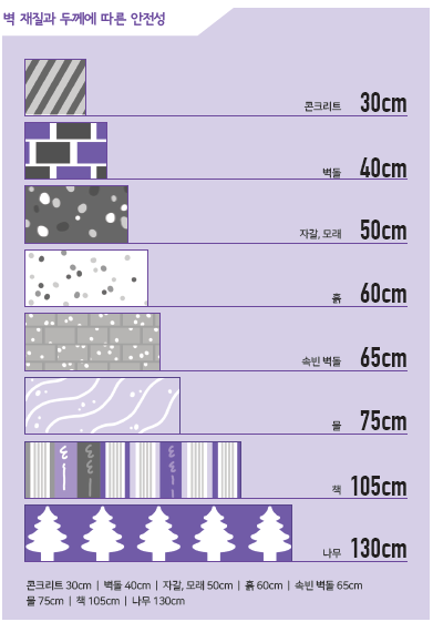 벽 재질과 두께에 따른 안전성 콘크리트30cm 벽돌40cm 자갈모래50cm 흙60cm 속빈벽돌65cm 물75cm 책105cm 나무130cm