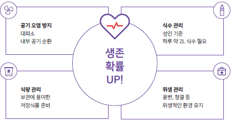 생존 확률 업! 공기 오염 방지 대피소 내부 공기 순환 식수 관리 성인 기준 하루 약2L 식수 필요 식량 관리 보관에 용이한 저장식품 준비 위생 관리 용변, 청결 등 위생적인 환경 유지