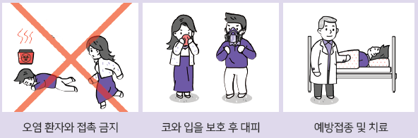 오염 환자와 접촉 금지 코와 입을 보호 후 대피 예방접종 및 치료