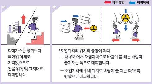 화학가스는 공기보다 무거워 아래로 가라앉으므로 건물 위쪽 및 고지대로 대피합니다. 오염지역의 위치와 풍향에 따라 내 위치에서 오염지역으로 바람이 불 때는 바람이 불어오는 쪽으로 대피합니다. 오염지역에서 내 위치로 바람이 불 때는 좌/우측 방향으로 대피합니다.