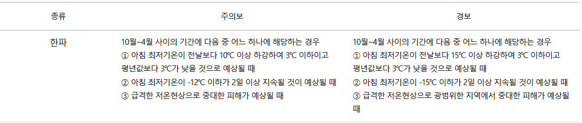 한파특보 표