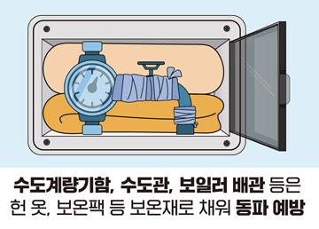 수도계량기함, 수도관, 보일러 배관 등은 헌 옷, 보온팩 등 보온재로 채워 동파 예방