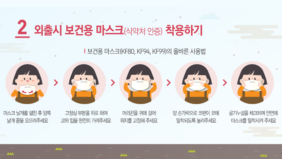 2 외출시 보건용 마스크(식약처 인증) 착용하기 보건용 마스크(KF80, KF94, KF99)의 올바른 사용법 마스크 날개를 펼친 후  양쪽 날개 끝을 오므려주세요 → 고정심 부분을 위로 하여 코와 입을 완전히 가려주세요. → 머리끈을 귀에 걸어 위치를 고정해주세요. → 양 손가락으로 코핀이 코에 밀착되도록 눌러주세요. → 공기누설을 체크하여 안면에 마스크를 밀착시켜주세요.