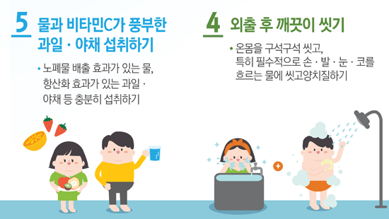 5 물과 비타민C가 풍부한 과일·야채 섭취하기 노폐물 배출 효과가 있는 물, 항산화 효과가 있는 과일·야채 등 충분히 섭취하기 4 외출 후 깨끗이 씻기 온몸을 구석구석 씻고, 특히 필수적으로 손·발·눈·코를 흐르는 물에 씻고 양치질하기